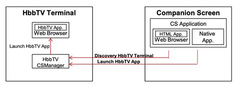 hbbtv application development|HbbTV — All About Streams. Stream Events and .